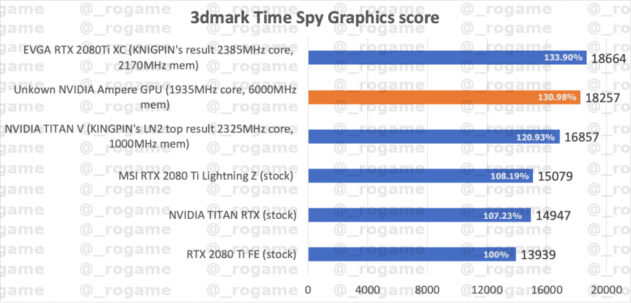 NVIDIA RTX 3080 Time Spy Benchmark 7fb07