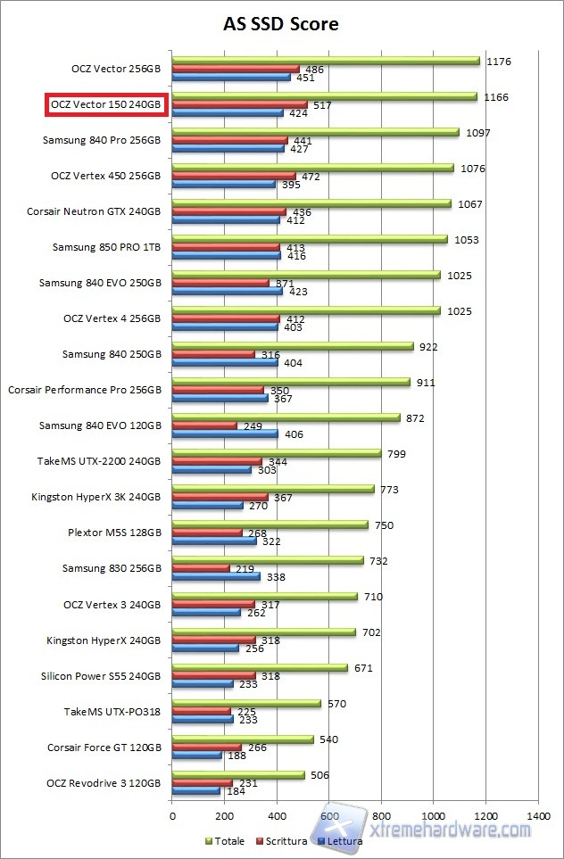 as ssd grafico